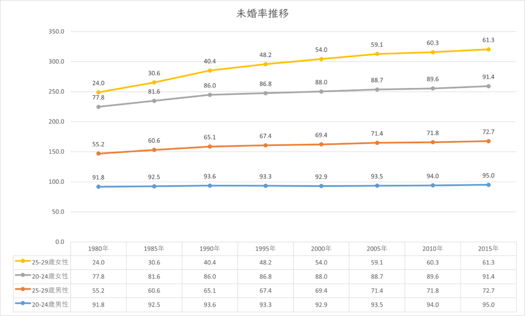 未婚率推移　20歳～29歳